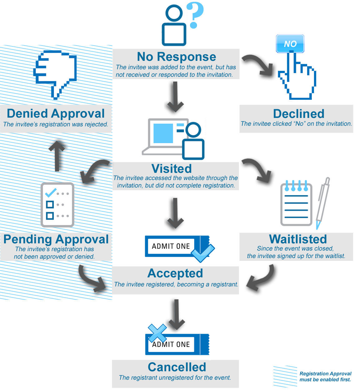 understanding-invitee-statuses