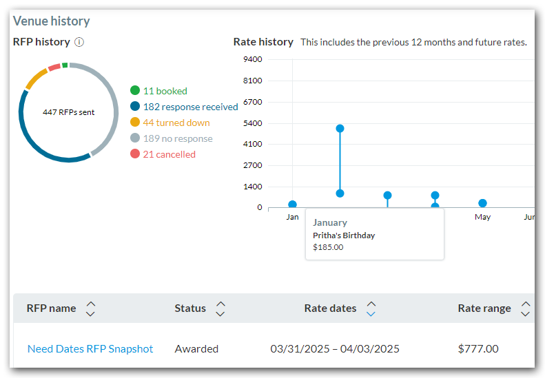 Using the Rate History Filter