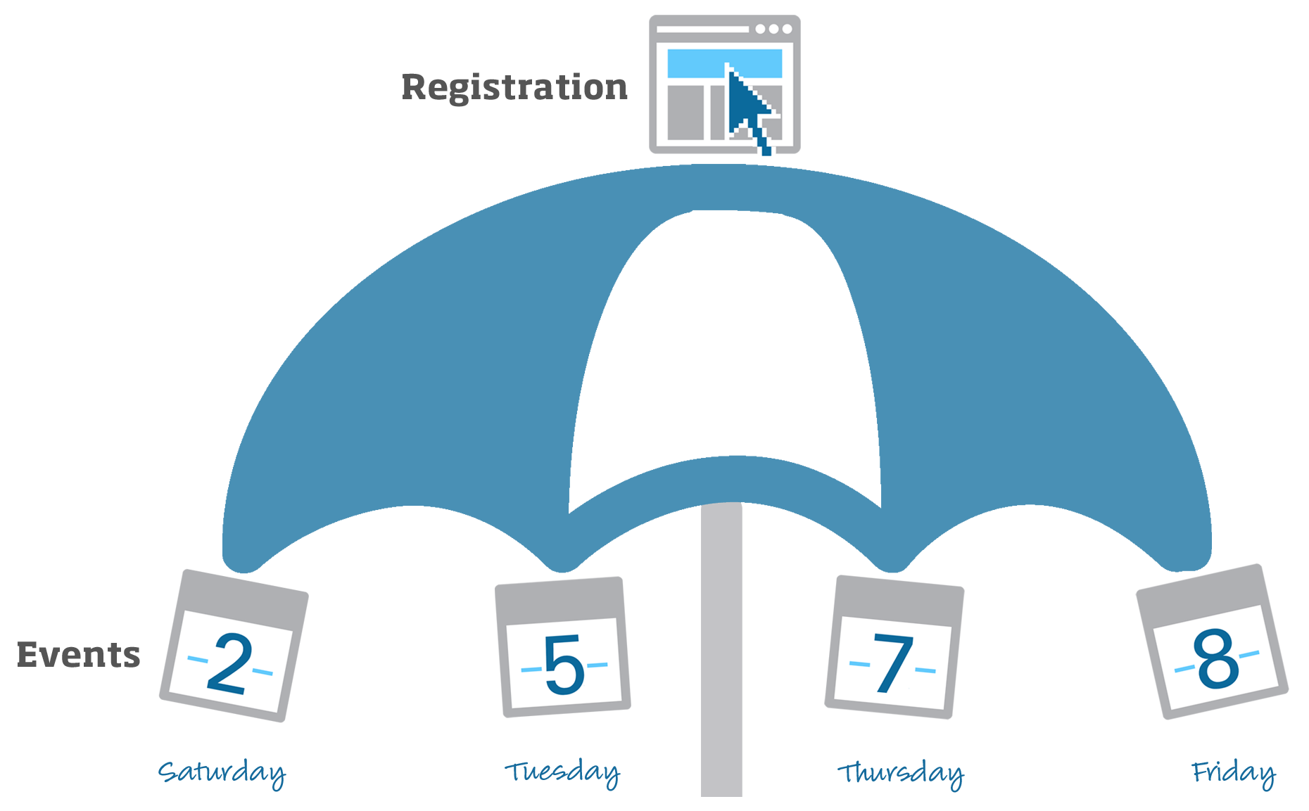 Creating an Umbrella Event